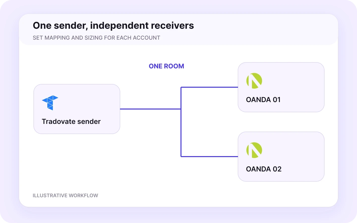 Create a room with Tradovate as the sender — illustrative workflow.