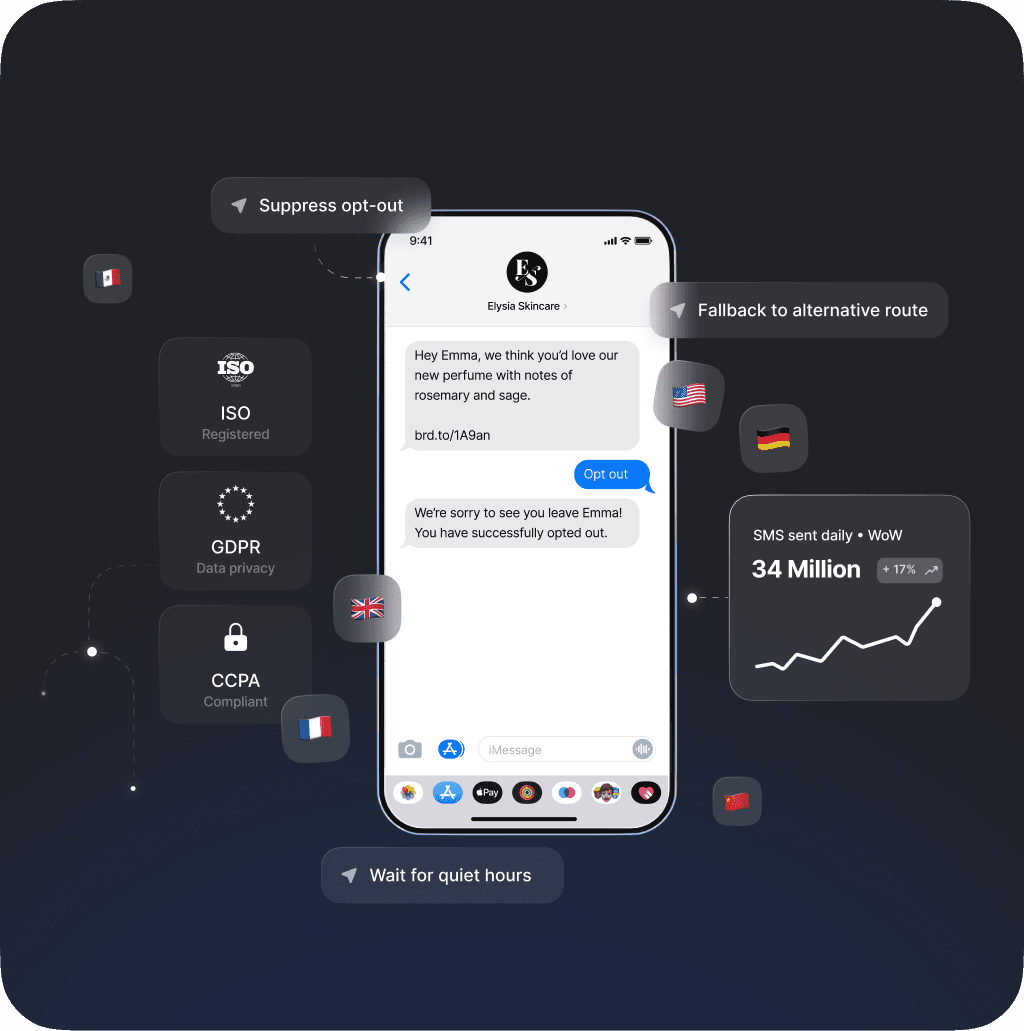 Personalized promotional omnichannel AI-generated message for Elysia Skincare, sent via SMS, featuring opt-out options, fallback messaging routes, and compliance with ISO, GDPR, and CCPA standards. Includes metrics showing 34 million SMS sent daily worldwide.