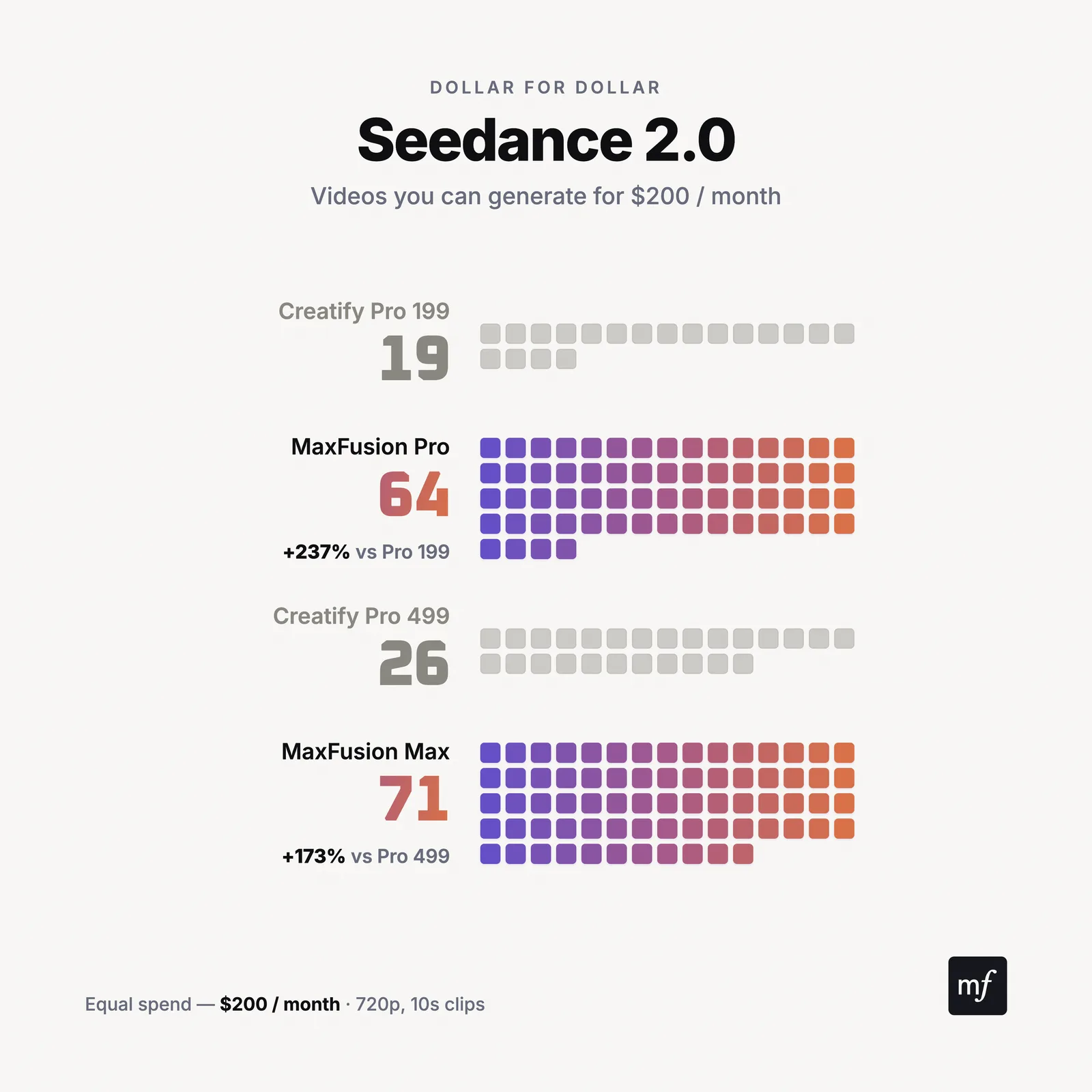 Seedance 2.0: videos per month, Maxfusion AI vs Creatify