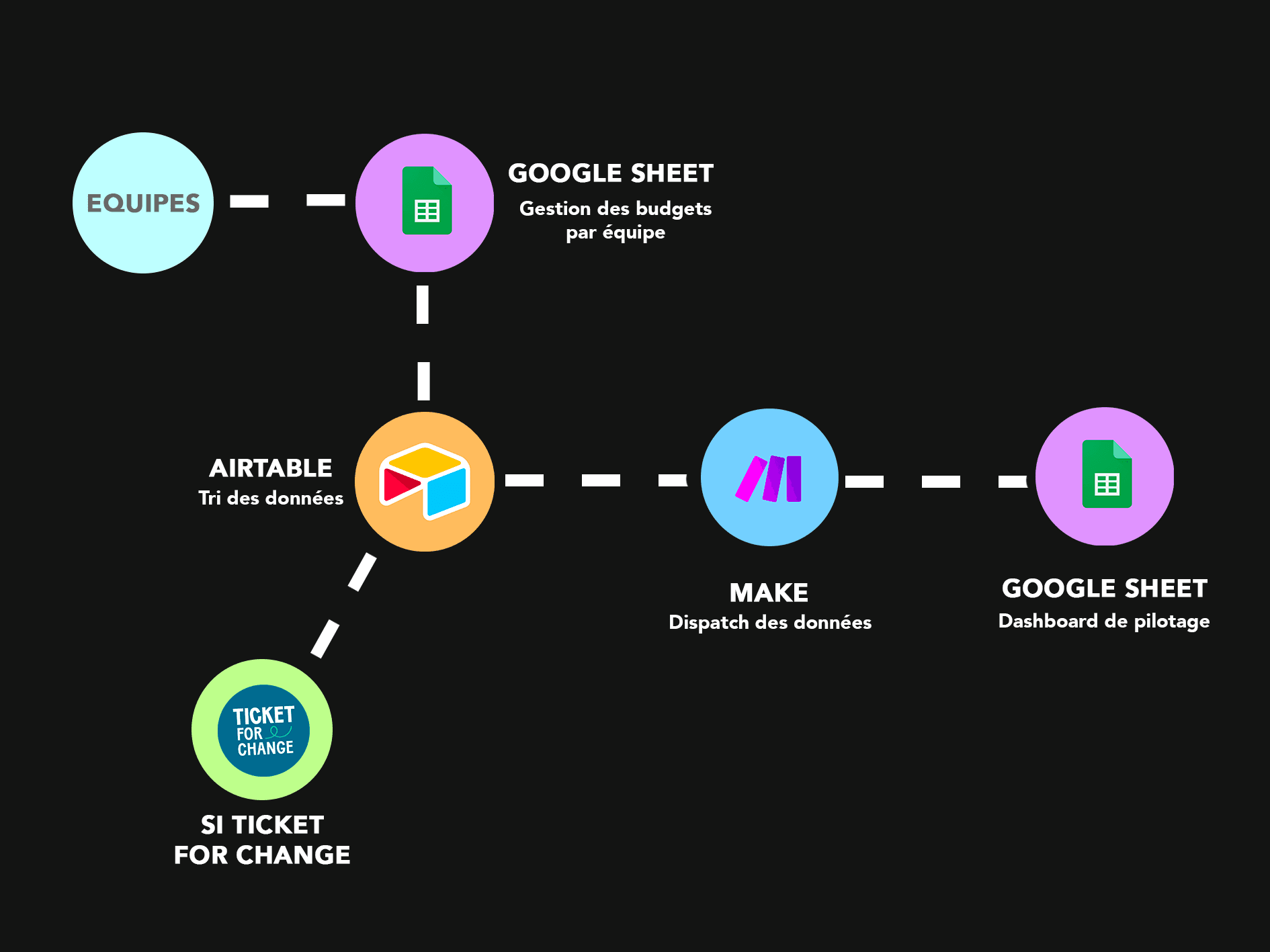 Schéma présentant l’architecture de l’outil d’automatisation budgétaire développé pour Ticket for Change : intégration des données financières, mise à jour automatique des projections et suivi en temps réel pour optimiser la gestion de l’association.
