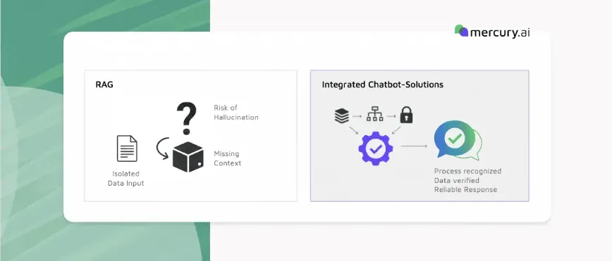 Mercury.ai Präsentationsfolie: Gegenüberstellung von Standard-RAG und Integrated Chatbot Solution – strukturierte Wissensbasis vs. deterministische KI-Architektur