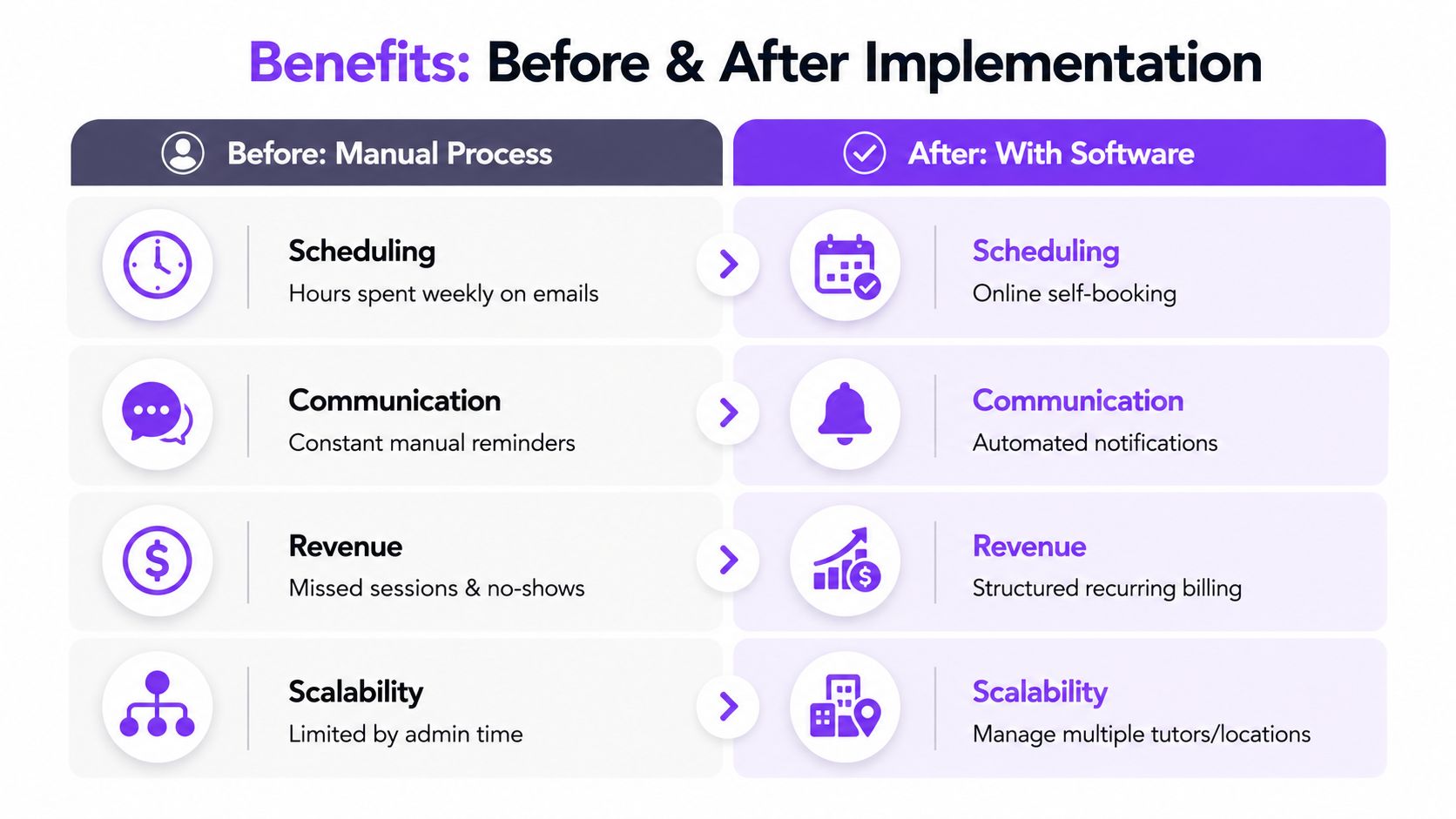 A comparison chart showing benefits of moving from manual processes to automated tutor scheduling software solutions.