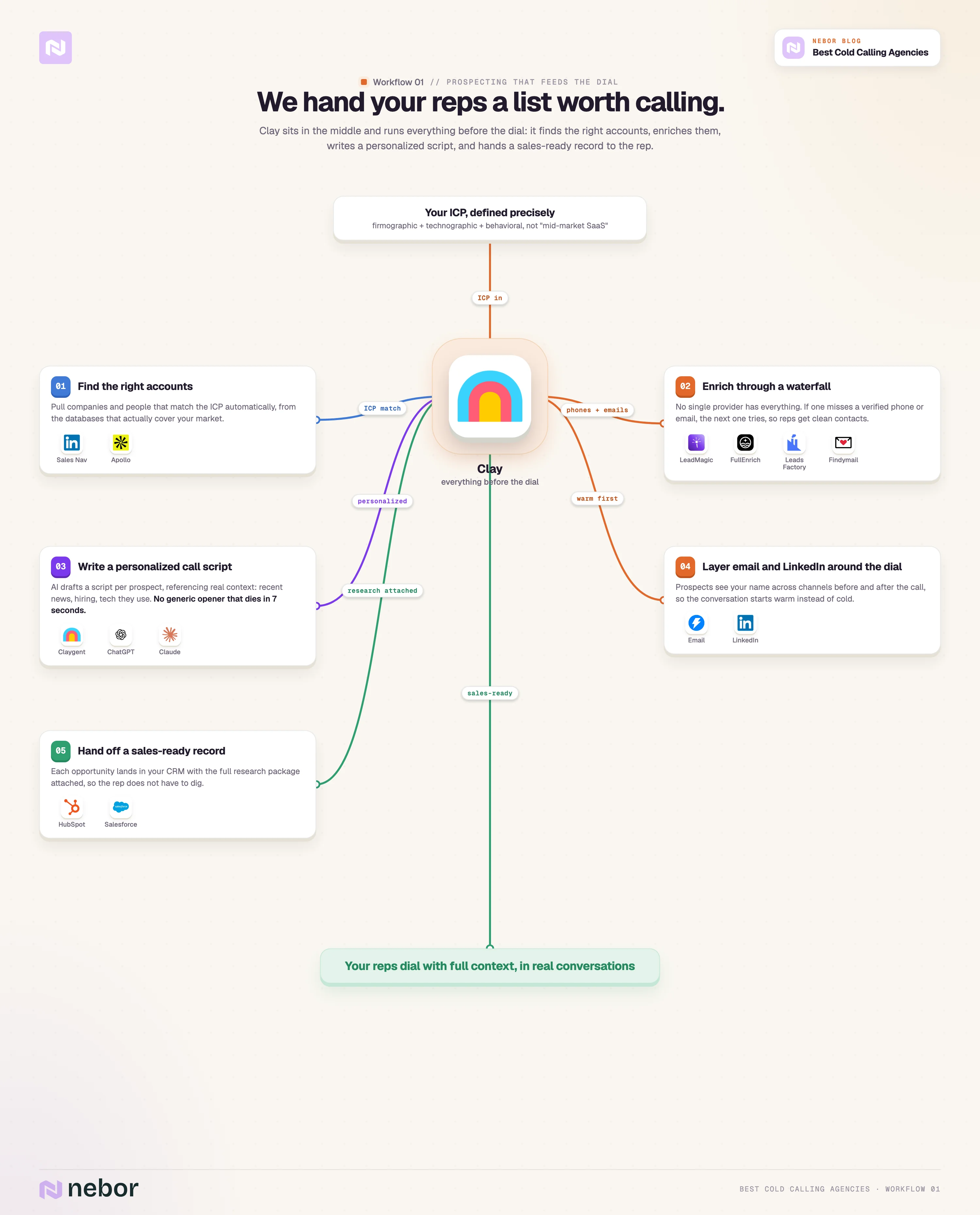 Clay-centered prospecting workflow that finds, enriches, and scripts accounts so reps dial with full context