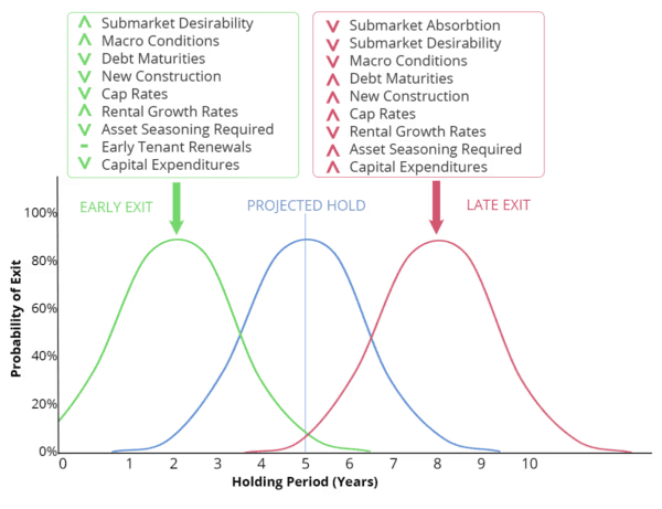 Chart of Projected Holding Periods