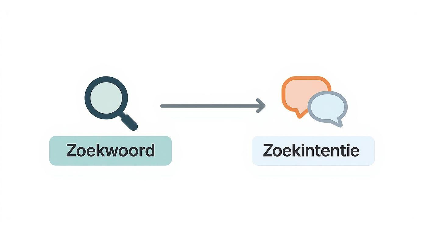 Illustratie die de verschuiving van zoekwoord naar zoekintentie toont voor SEO.