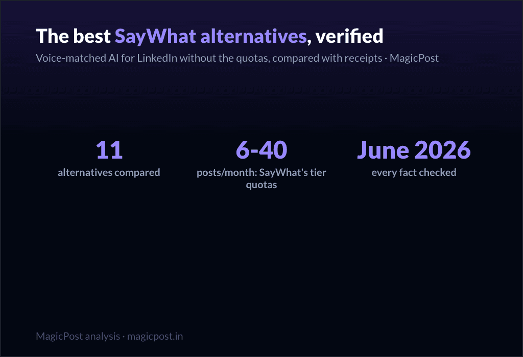 11 Best SayWhat Alternatives for LinkedIn Without the Post Quotas (Verified June 2026)