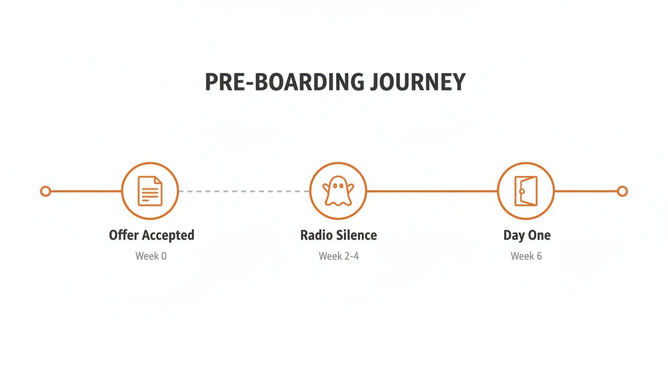 Timeline illustrating the pre-boarding journey from offer acceptance to the first day, highlighting the period of radio silence.