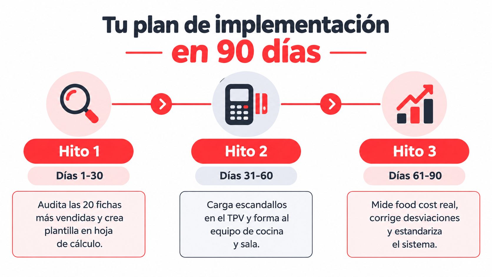 Infografía que detalla un plan de implementación de noventa días para la gestión eficiente de costos gastronómicos.