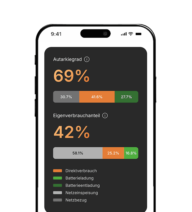 Ein Mobiltelefonbildschirm zeigt Leistungskennzahlen, wobei für zwei Kategorien Prozentwerte in kontrastierenden Farben dargestellt sind.