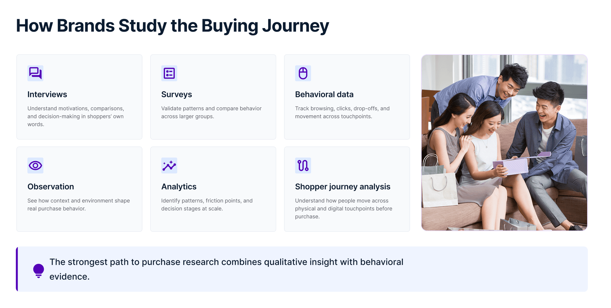 Grid layout showing methods used to study the buying journey, including interviews, surveys, behavioral data, observation, analytics, and shopper journey analysis.