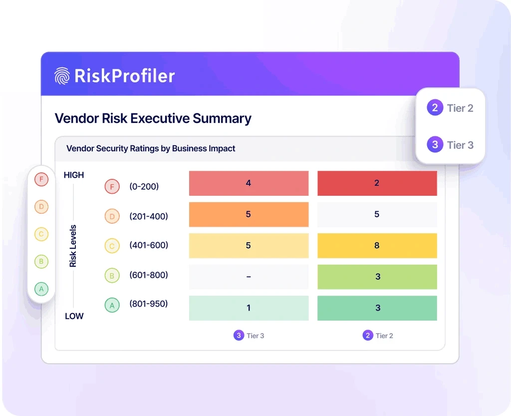 RiskProfiler third-party risk management showing vendor security posture scores and supply chain risk