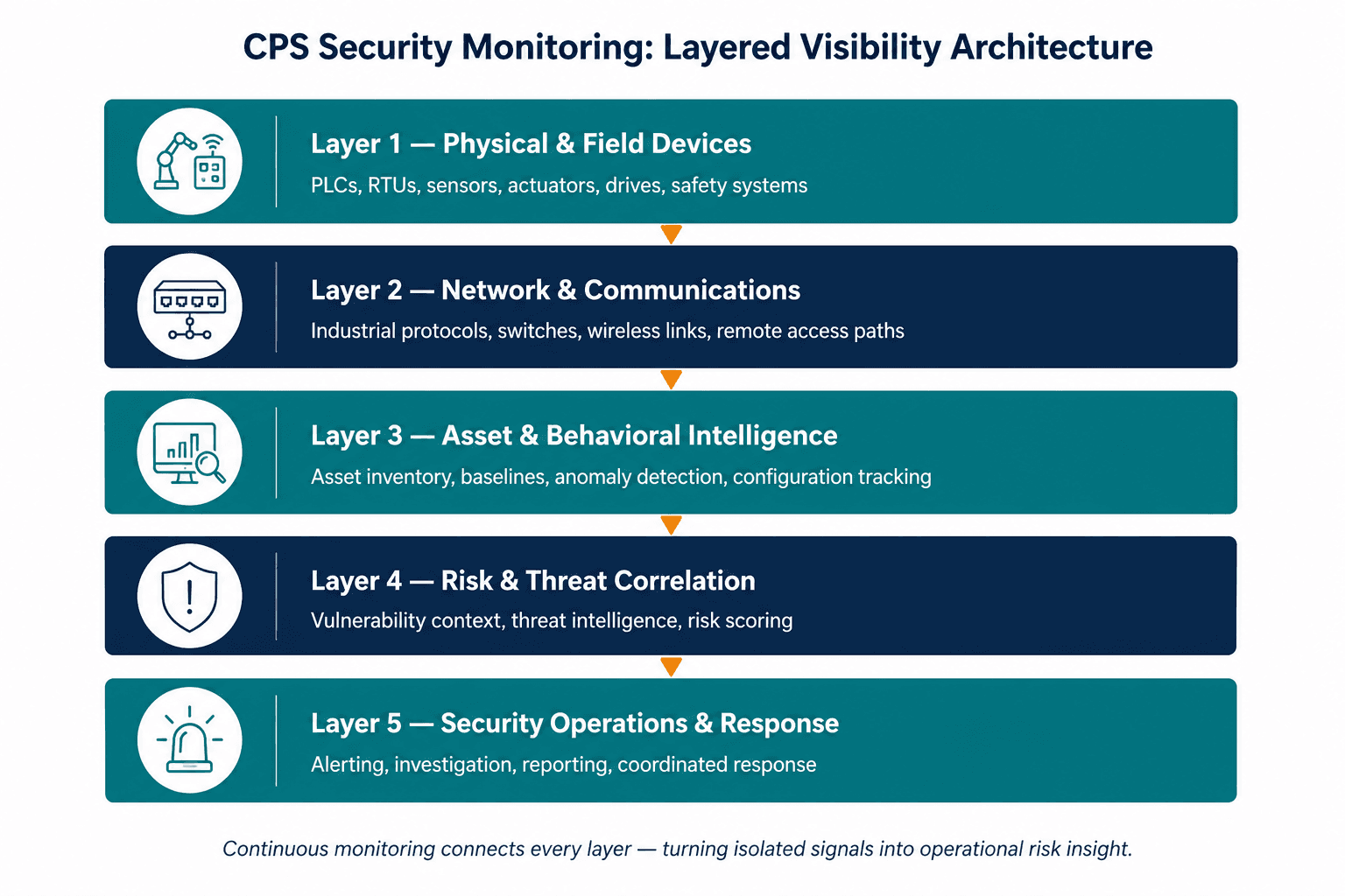 CPS Layers