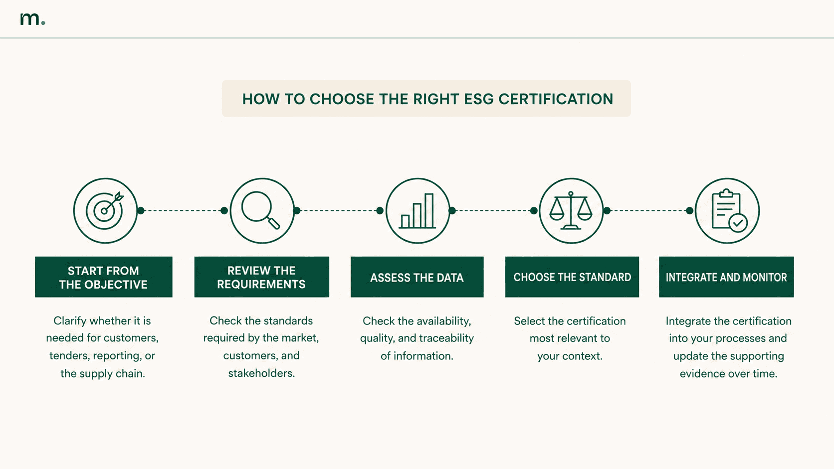 Infographic showing the process for choosing the right ESG certification: define the objective, analyze requirements, assess data, choose the standard, and monitor over time.