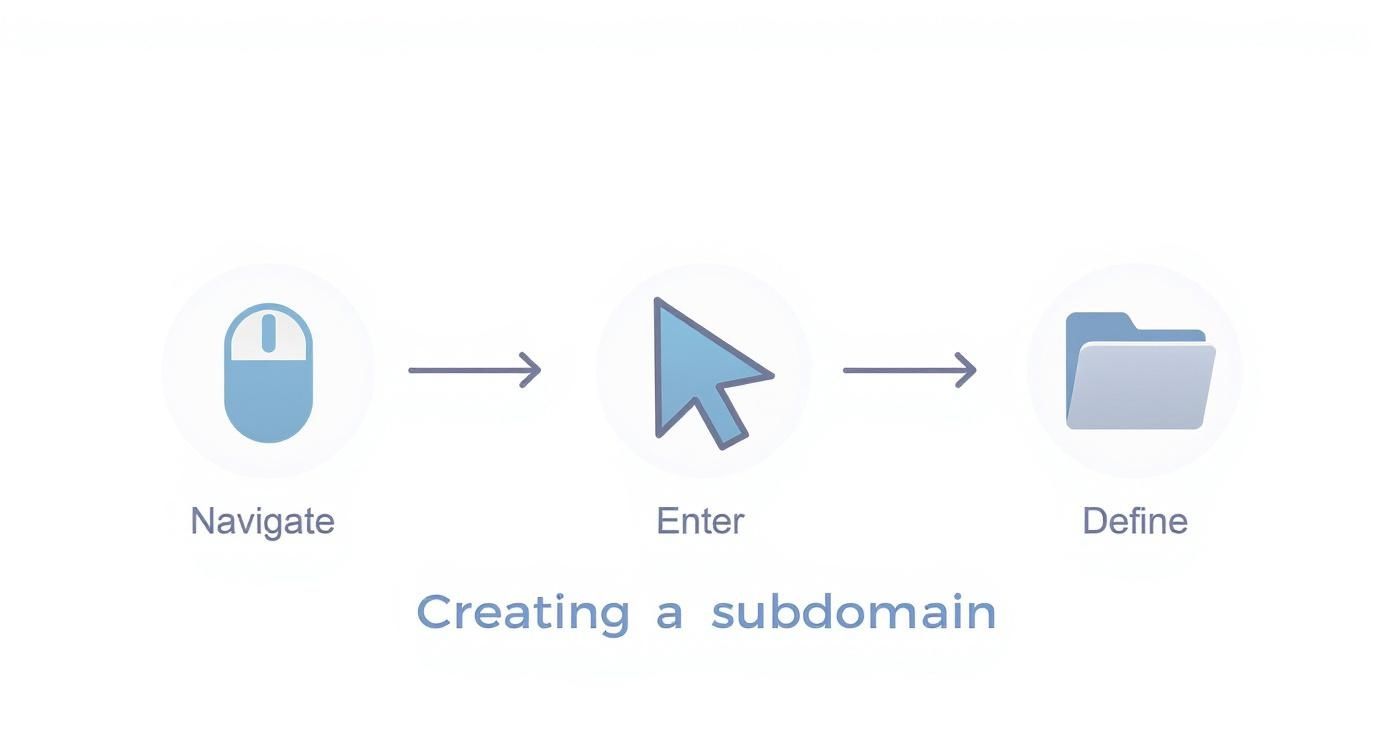 Infographic about how to create a subdomain