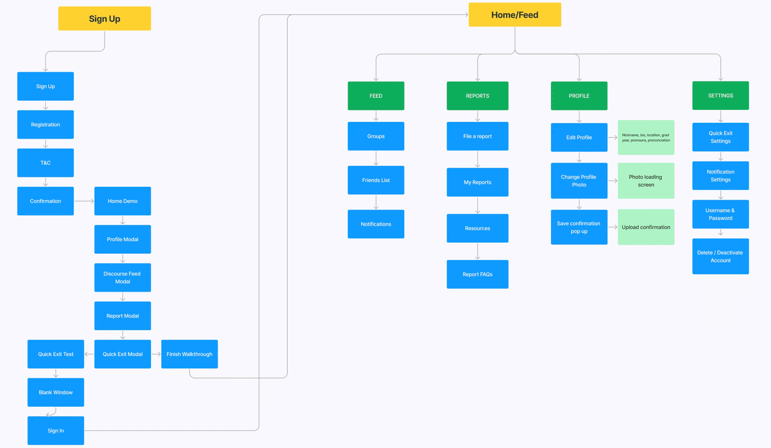 Phase 1 Site Map for TDA Connect