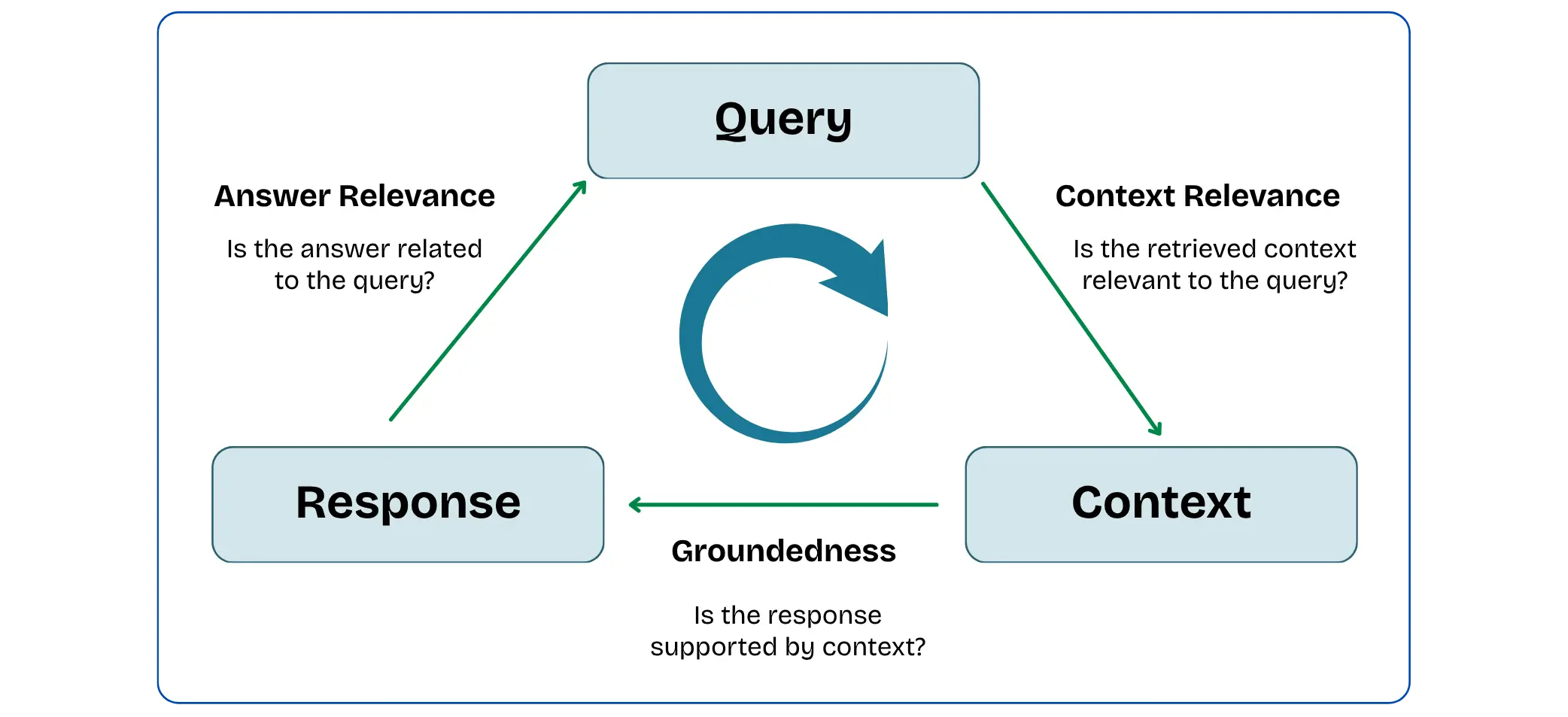 RAG Triad explained