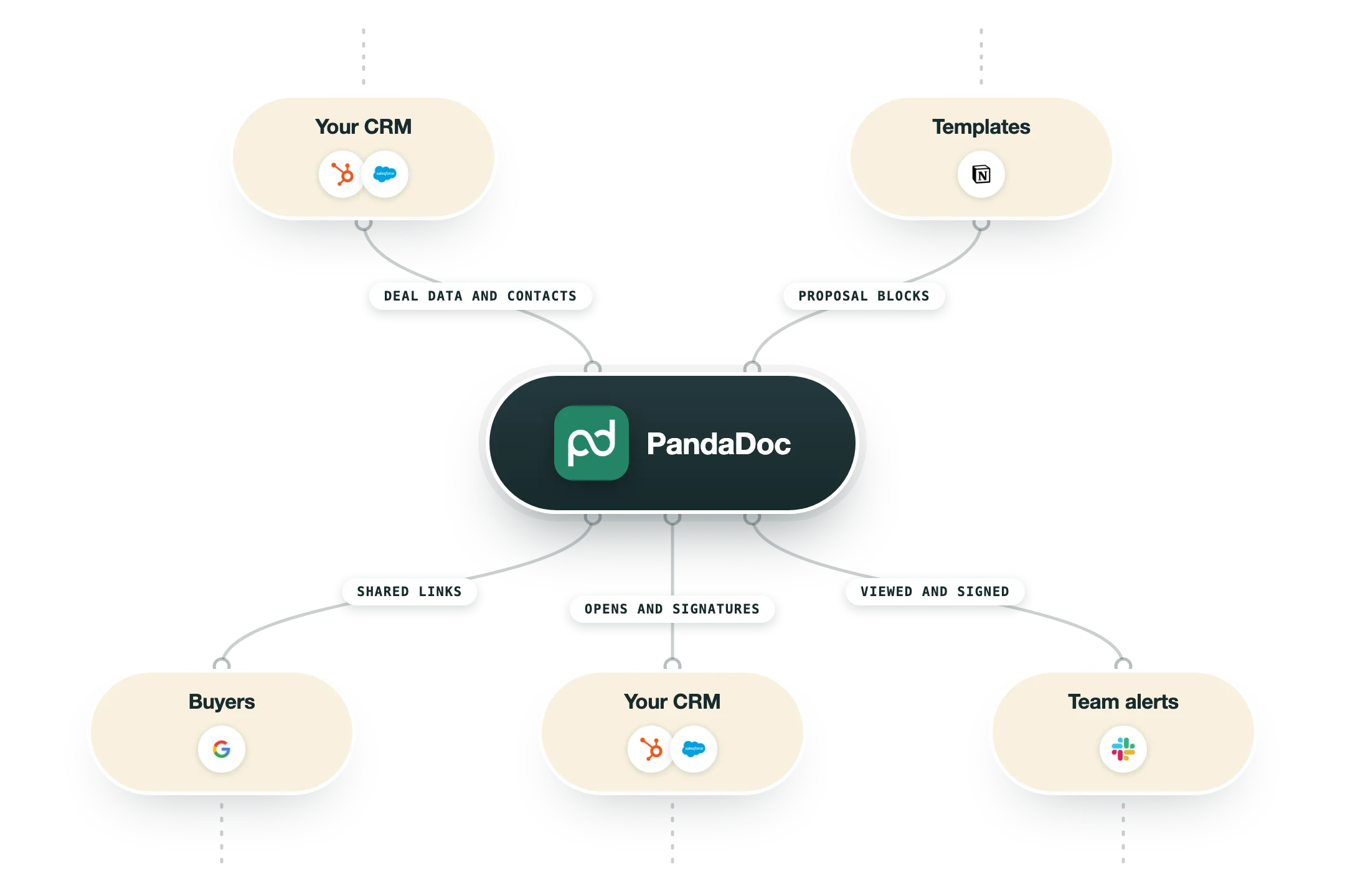 Diagram van hoe PandaDoc in een GTM-stack past: je CRM (HubSpot, Salesforce) en templates (Notion) voeden PandaDoc, en de uitkomst gaat naar kopers (Gmail), je CRM (HubSpot, Salesforce) en teamalerts (Slack).