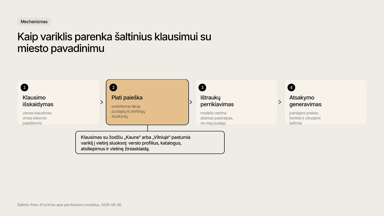 Kaip AI variklis pasirenka šaltinius klausimui su miesto pavadinimu.