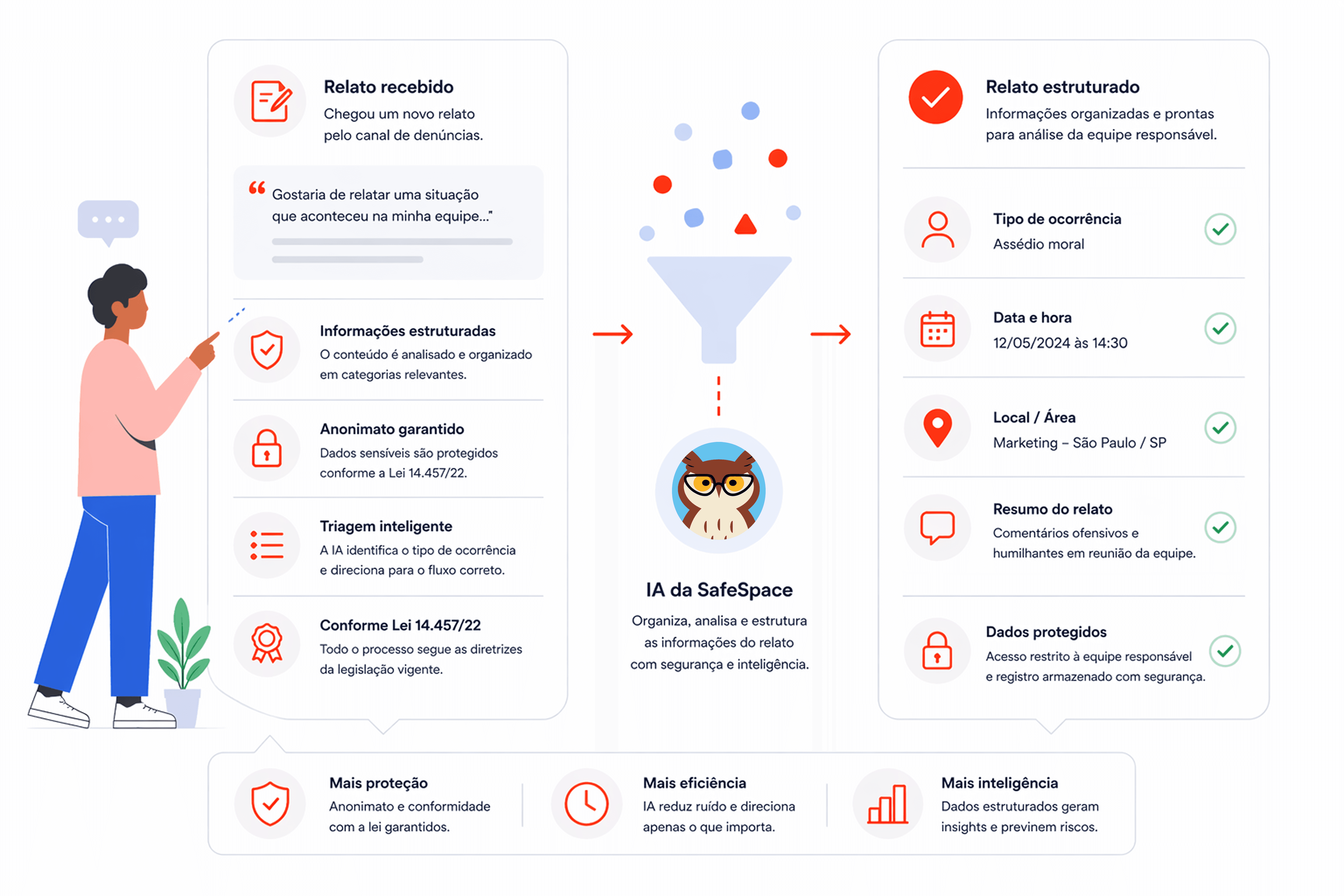 triagem assistida por IA