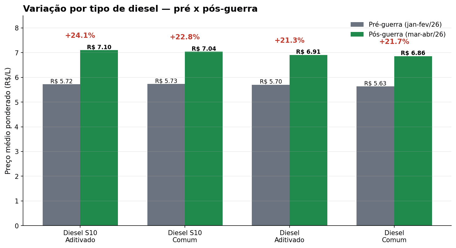 Gráfico de barras comparando o aumento do preço do diesel por tipo após a Guerra do Irã: S10 Aditivado liderou com alta de 24,13%, seguido do S10 Comum com 22,82%. 