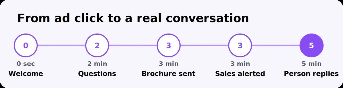 Timeline from ad click to welcome, questions, brochure, sales alert and a person replying within 5 minutes
