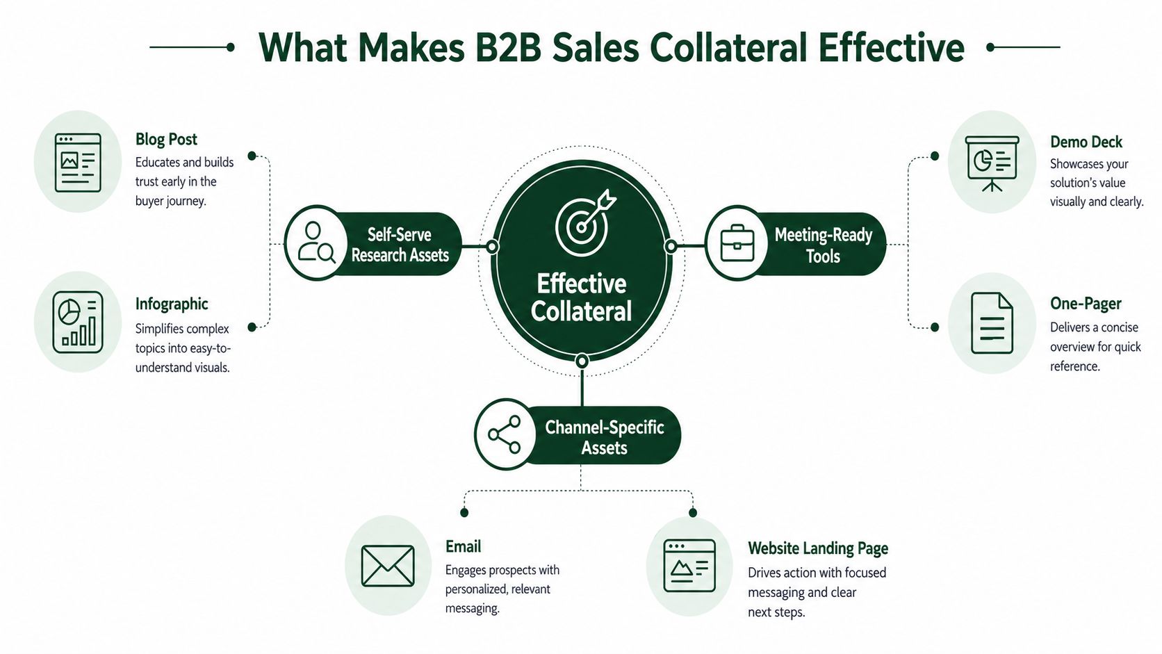 A diagram illustrating the essential types of effective B2B sales collateral used in different stages of business.