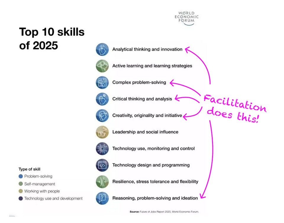 World Economic Forum top 10 skills of 2025 list with arrows highlighting facilitation-related skills