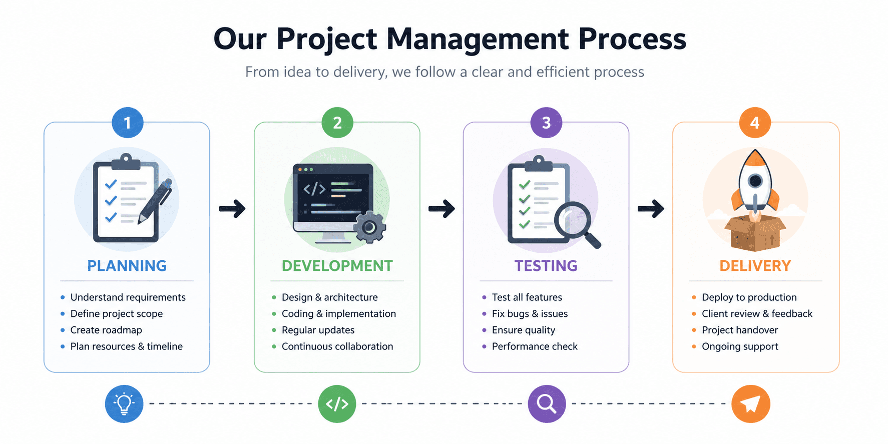 Our project management process workflow