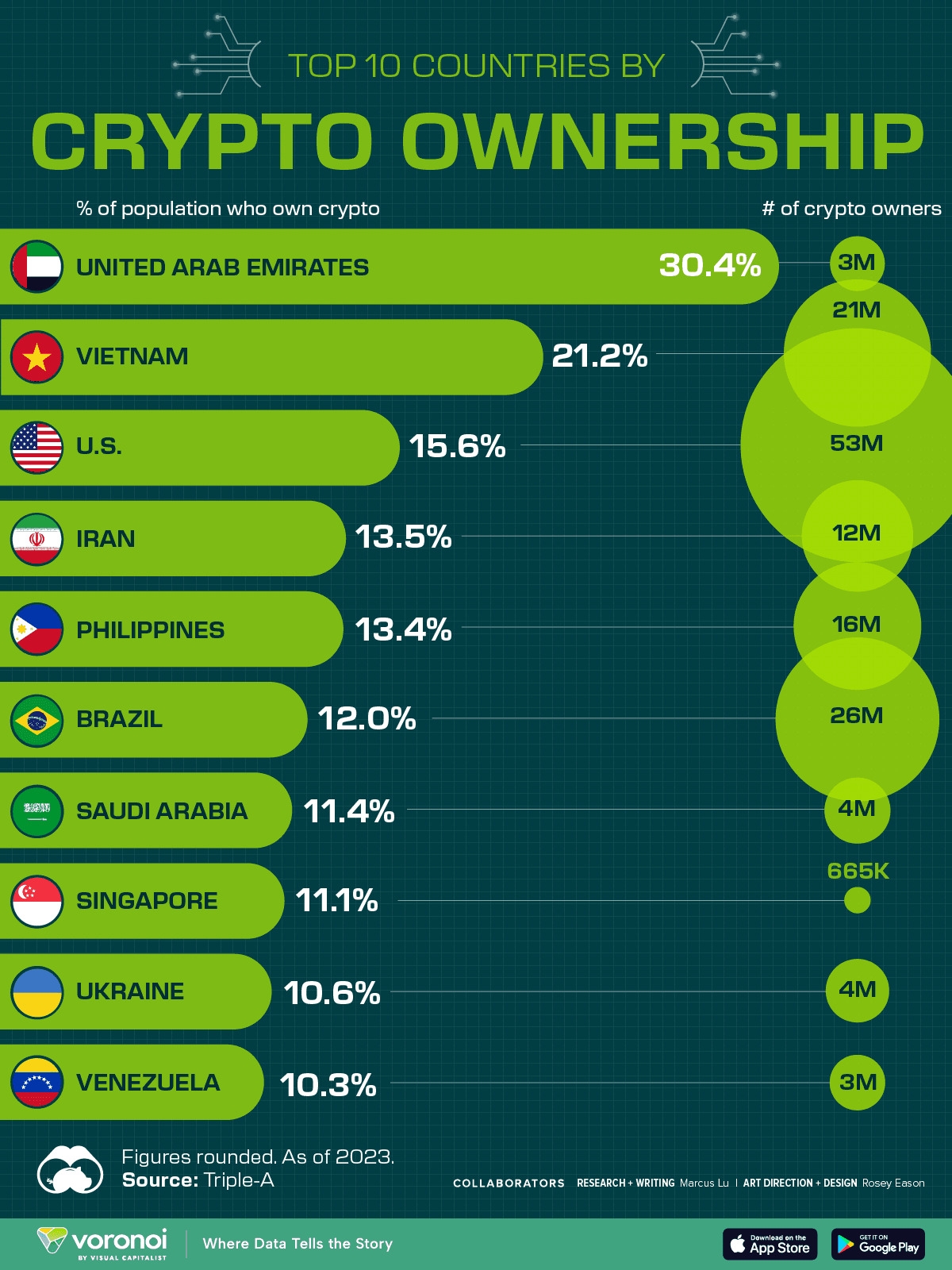 30.4% of the UAE population owns a cryptocurrency, making them the country with the highest crypto ownership