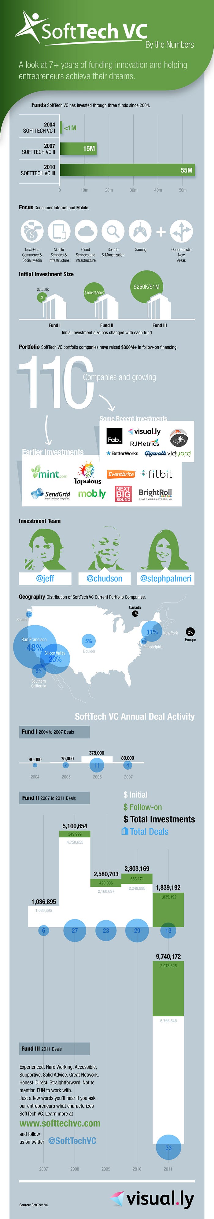 Announcing SoftTech VC III’s final close at $55M