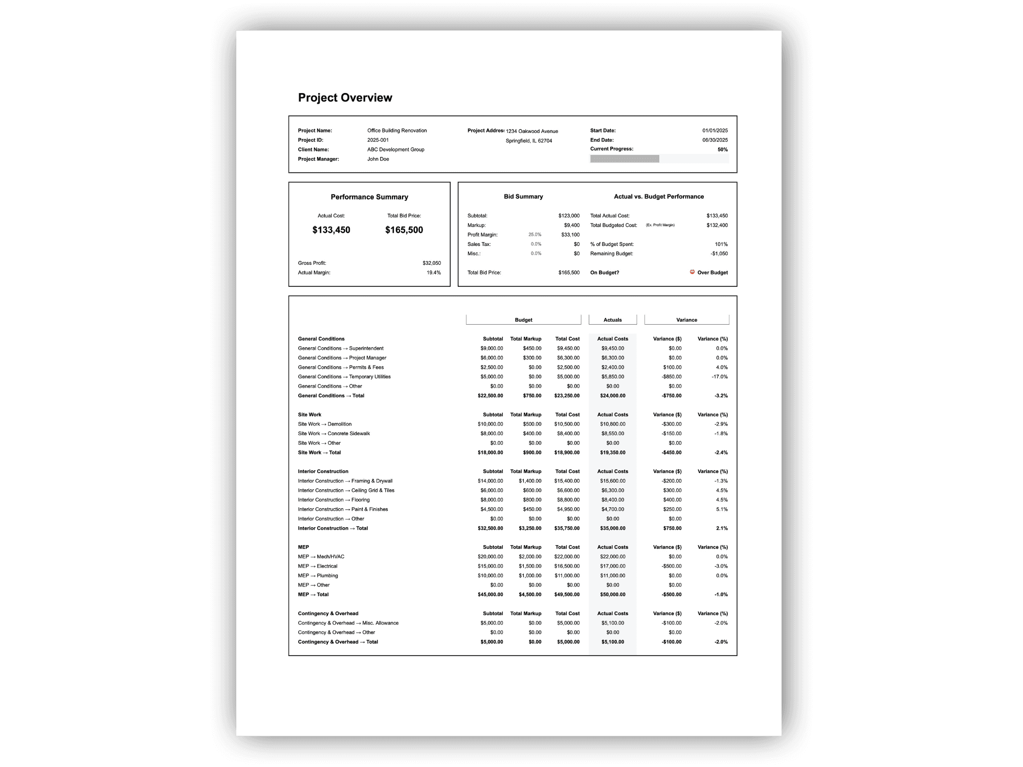 One-page project overview report showing gross profit, progress bar, division pie chart, and budget vs actual variance table