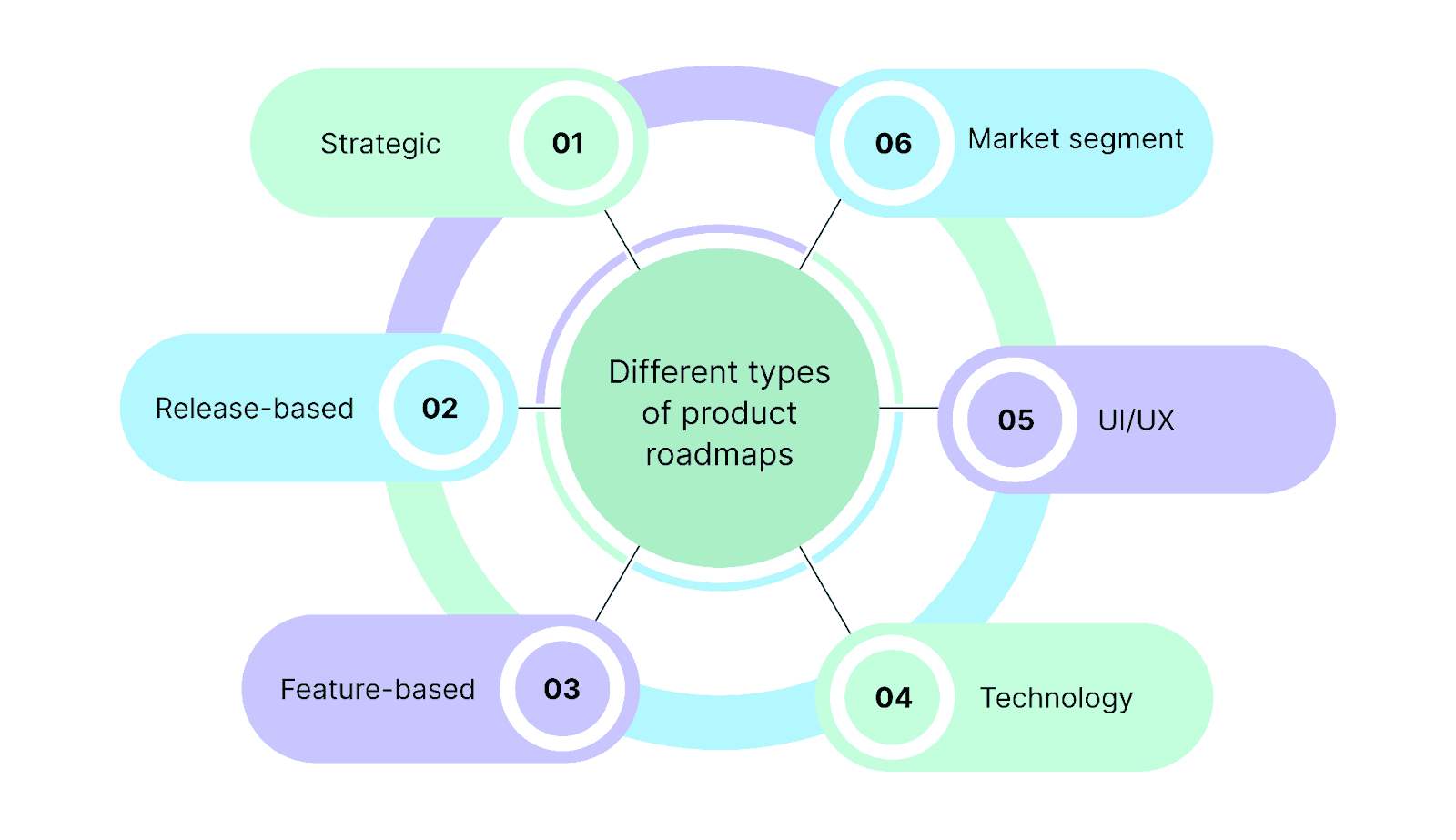 product roadmap