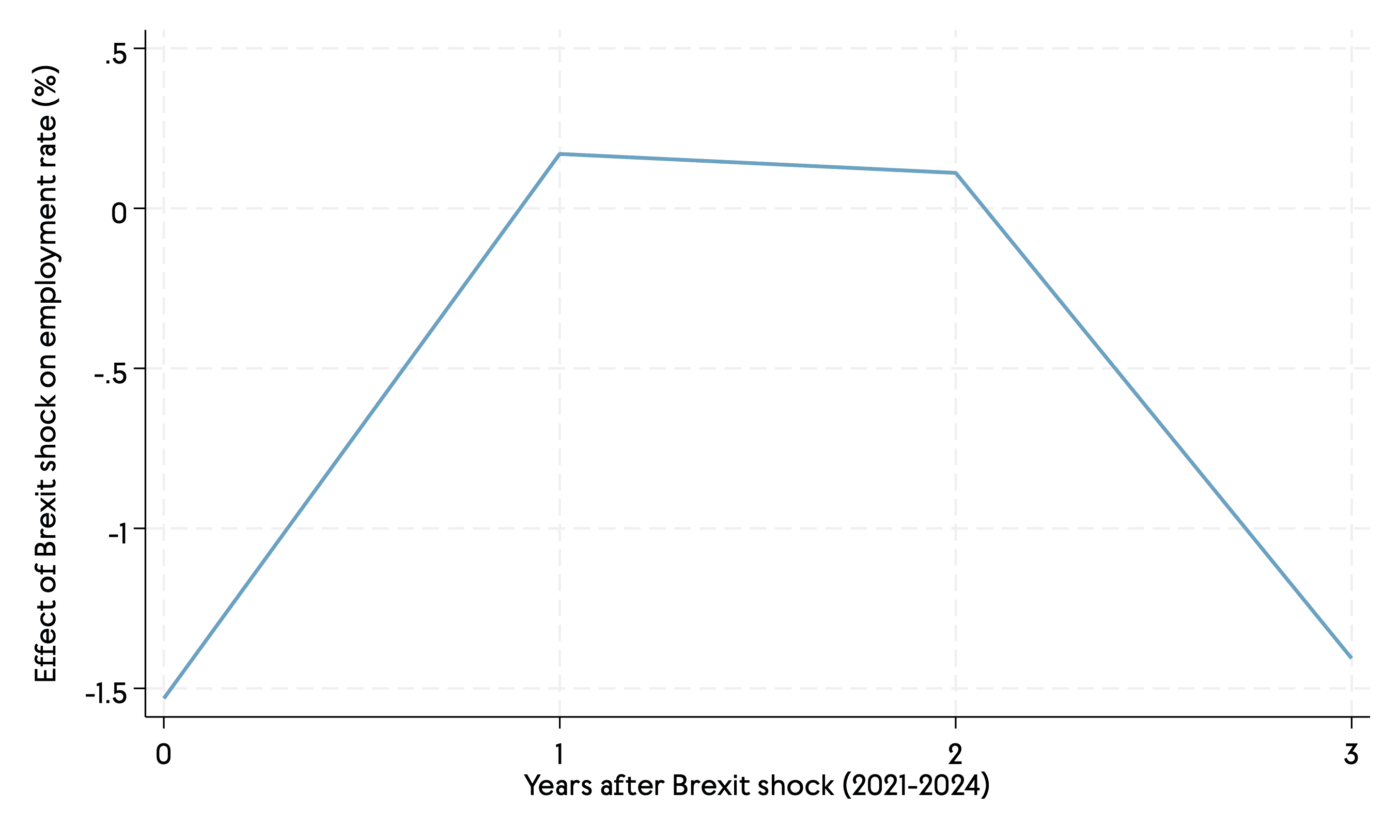 Line graph plotting the effect of Brexit on employment rates. It shows from 2021 onwards, after Brexit was implemented. It shows a decrease in employment rates by 1.2% over the past three years due to Brexit.