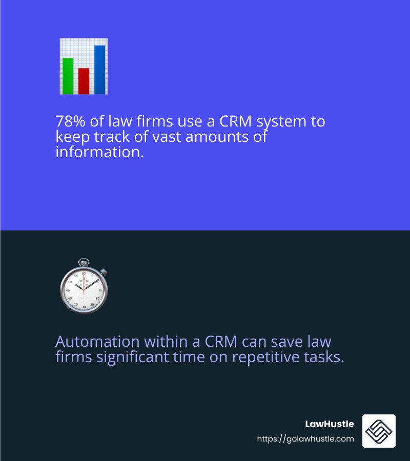 78% of law firms use a CRM system to keep track of vast amounts of information - CRM for law firms infographic 2_facts_emoji_blue