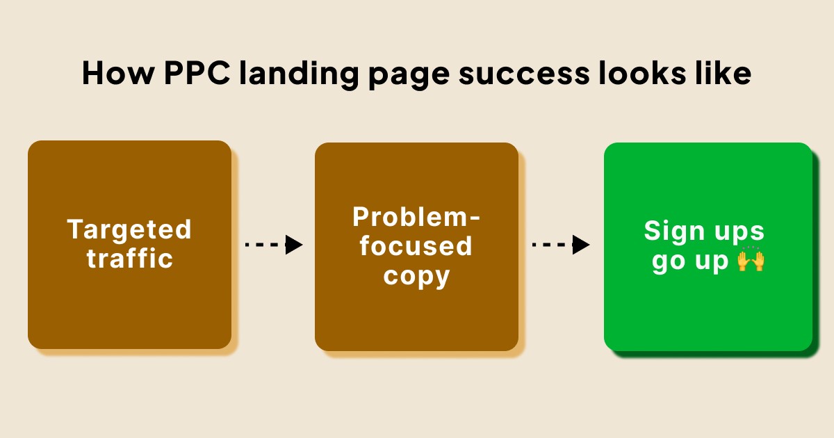 A formula for successful PPC landing page