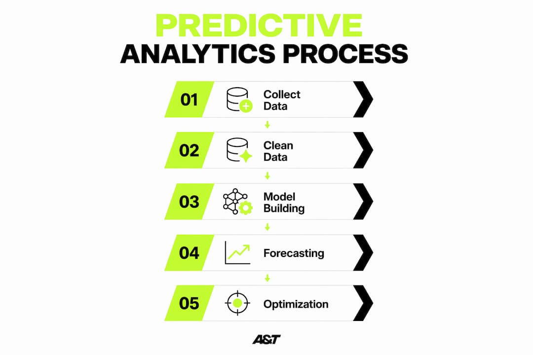 Infographic illustrating predictive analytics steps