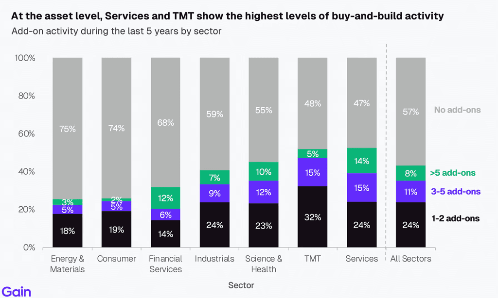 Two pie charts compare US investor dominance. Left chart: 85% US, 8% Europe, 4% Canada by EV managed. Right chart: 79% US, 11% Europe, 6% Canada by count.