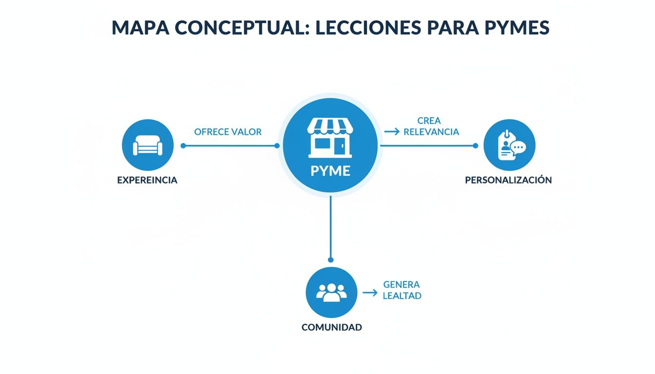 Mapa conceptual de lecciones para PYMES, destacando experiencia, personalización y comunidad para generar valor y lealtad.