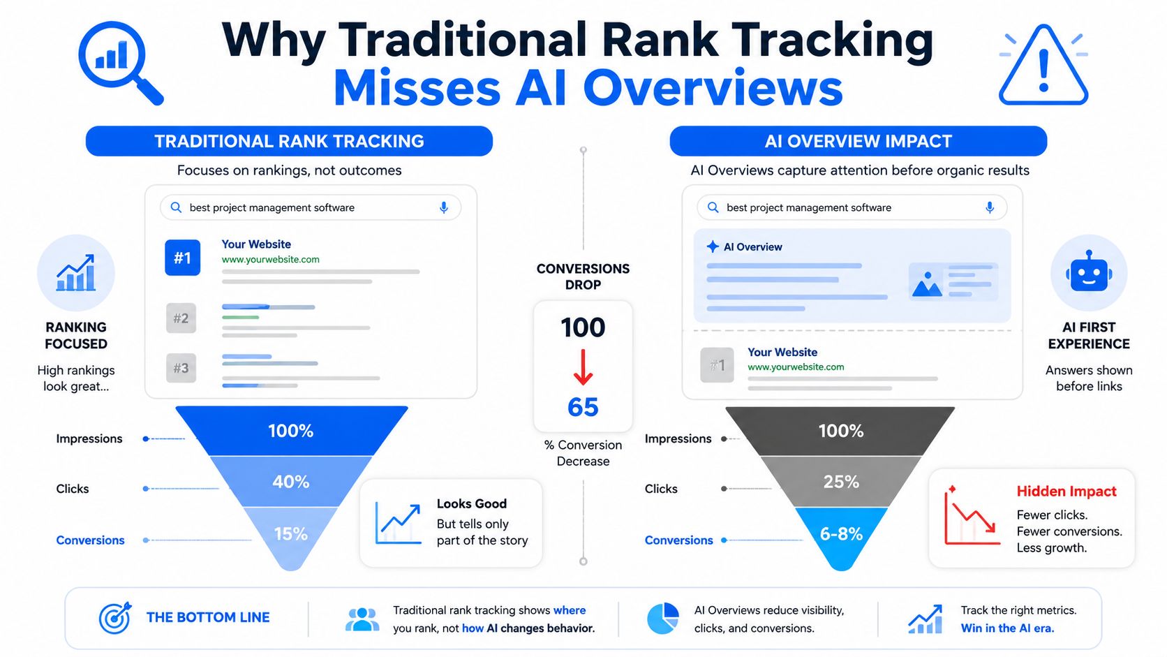 An infographic illustrating how AI Overview search results reduce organic website clicks and conversions compared to traditional ranking.