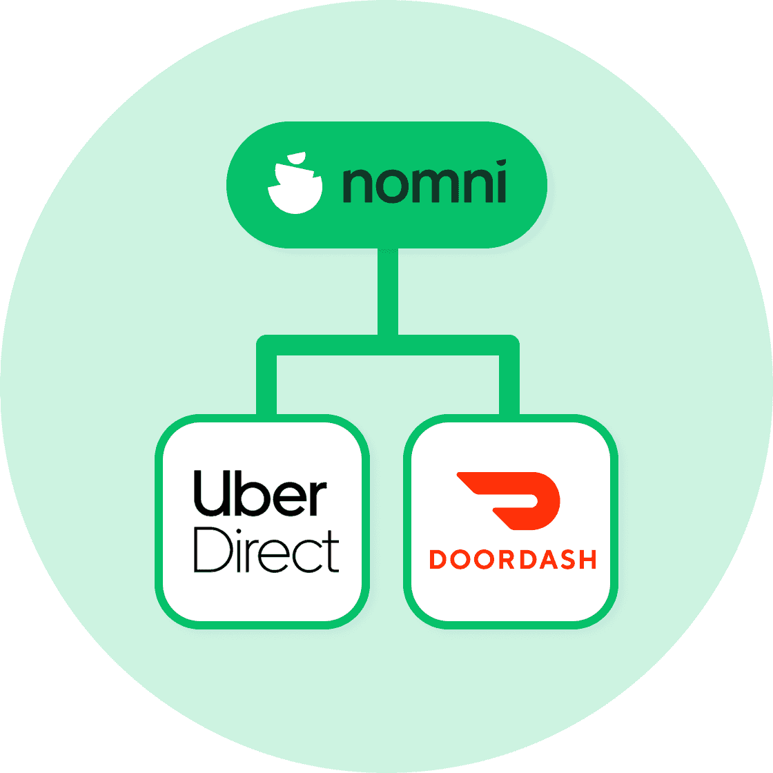 deeper integration between orderup with uber direct and doordash
