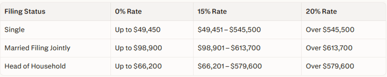 Filing Status  0% Rate  15% Rate  20% Rate  Single  Up to $49,450  $49,451 – $545,500  Over $545,500  Married Filing Jointly  Up to $98,900  $98,901 – $613,700  Over $613,700  Head of Household  Up to $66,200  $66,201 – $579,600  Over $579,600