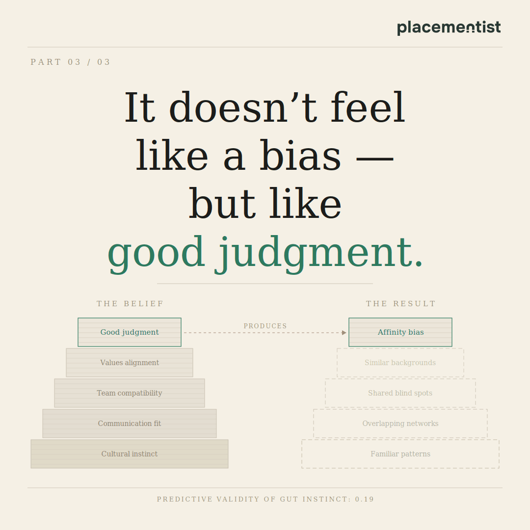 Infographic with two pyramids. Left: "The belief" — Good judgment, Values alignment, Team compatibility, Communication fit, Cultural instinct. Right: "The result" — only Affinity bias is solid; four layers below are empty outlines. Headline: It doesn't feel like a bias — but like good judgment. Footer: Predictive validity of gut instinct: 0.19.
