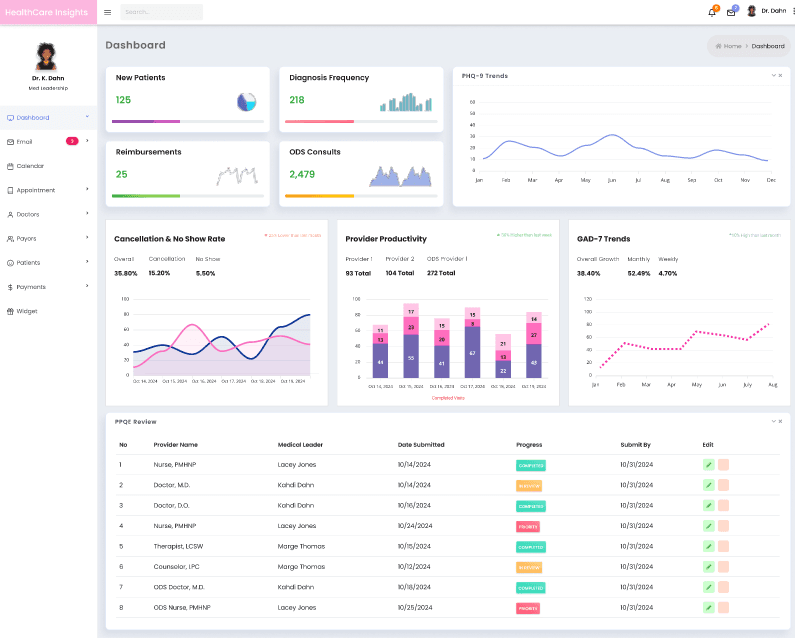 Medical productivity dashboard depicting various graphs and charts on desktop computer