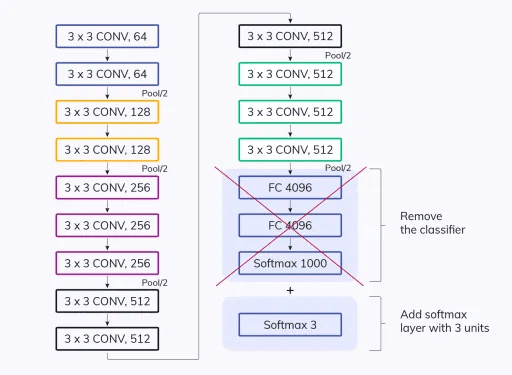 Base model creation with the removal of classifiers.