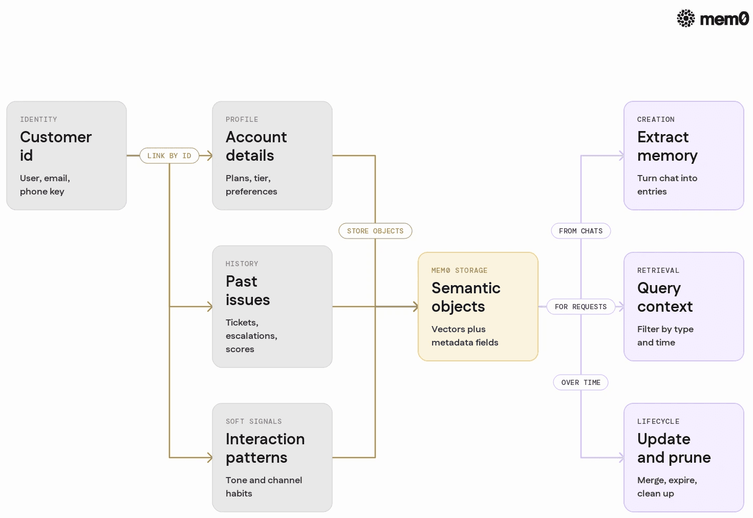 Maps identity centric memory objects to Mem0 semantic storage so readers see how profiles, history, and soft signals attach to customers and become queryable.