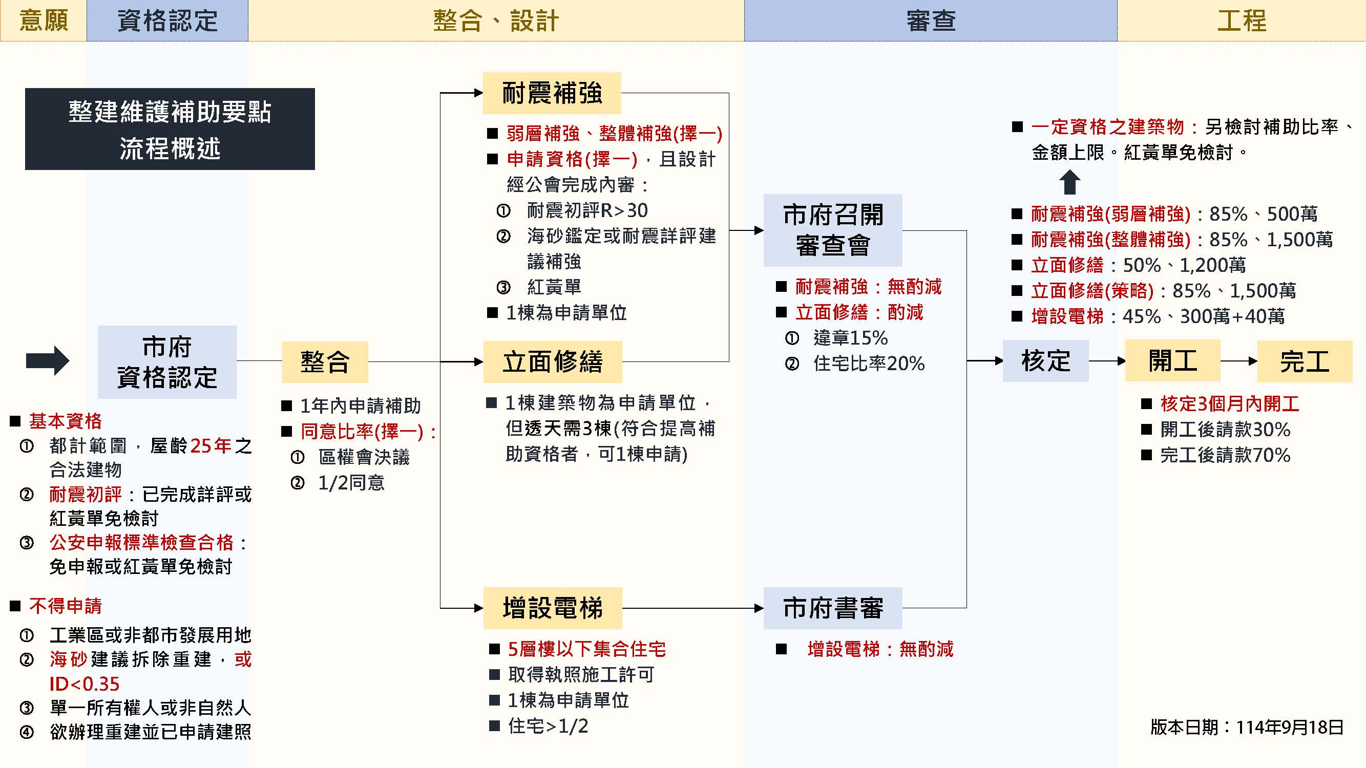 新北市政府整建維護