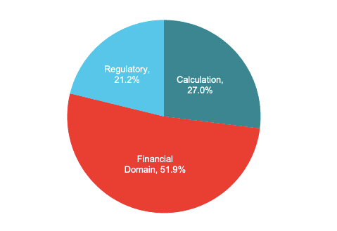 Distribution of different types of questions present in the financial benchmark dataset