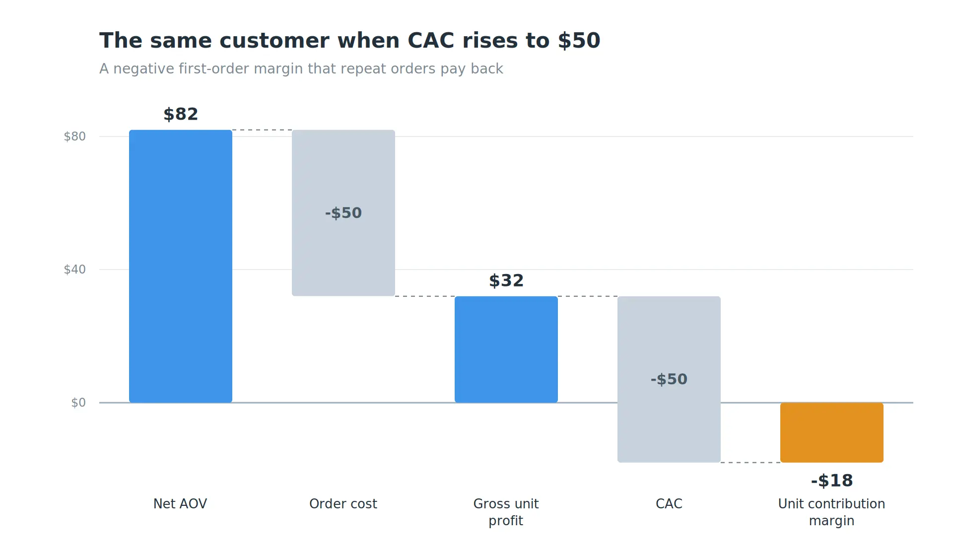 Negative unit economics ecommerce