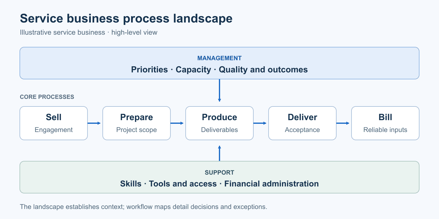 Carte d’ensemble illustrative d’une PME de services : pilotage, chaîne de réalisation et fonctions de support.