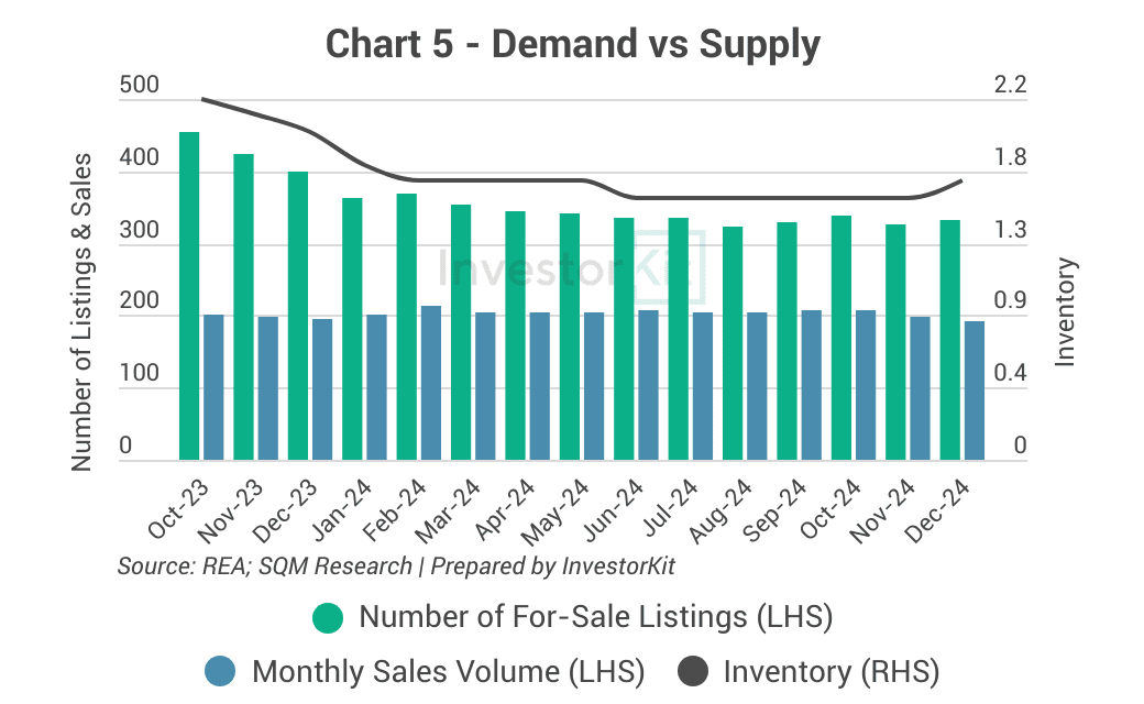Wagga Wagga inventory trend